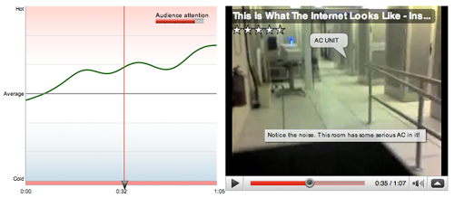Measuring Audience Attention