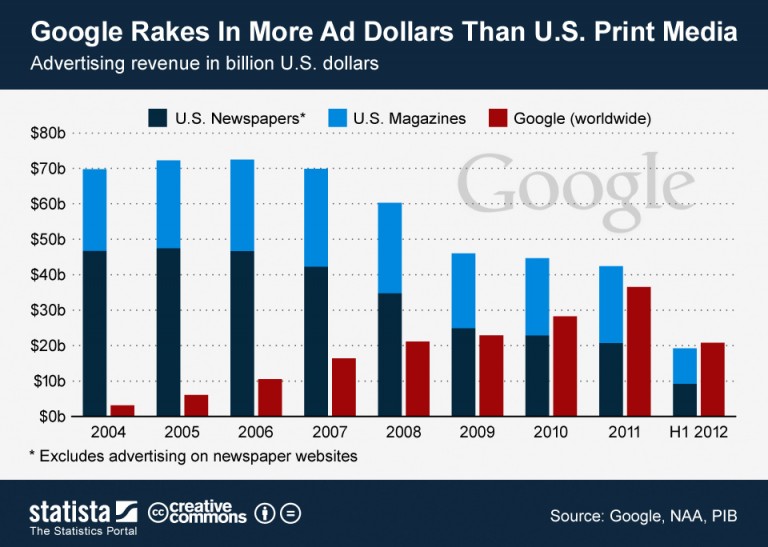 Google-Advertising