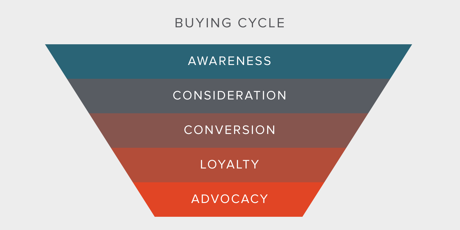 The buying cycle: awareness, consideration, conversion, loyalty, advocacy